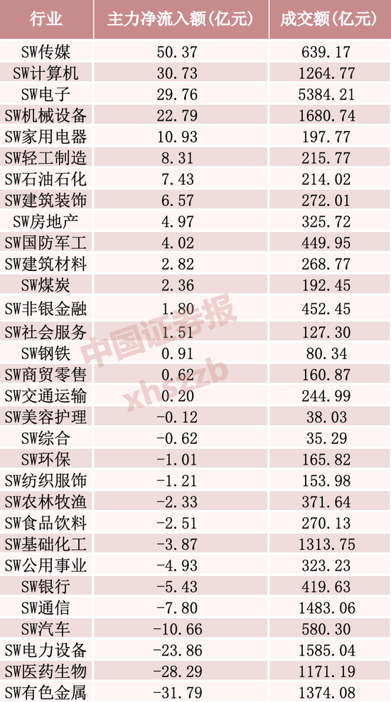 主力加仓	，超50亿资金涌入这一方向