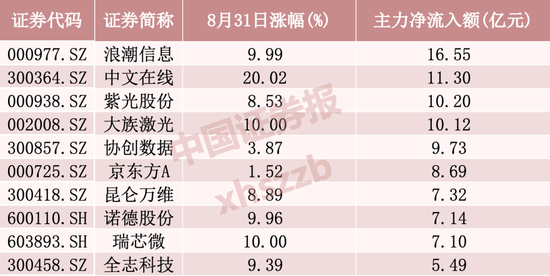 主力加仓，超50亿资金涌入这一方向
