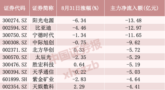 主力加仓	，超50亿资金涌入这一方向