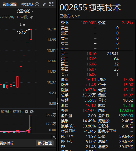 “折叠屏概念”	、“AI液冷概念”？5连板牛股，紧急提示！
