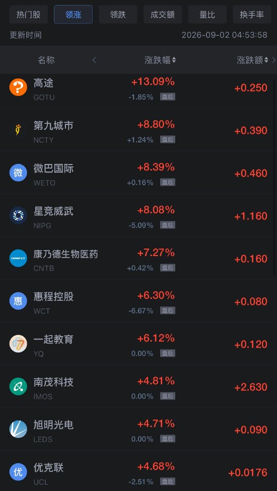 9月2日热门中概股多数下跌，阿里巴巴跌1%	，贝壳涨超3%
