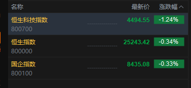 港股三大指数开盘下挫，恒生科技指数跌幅扩大逾1%