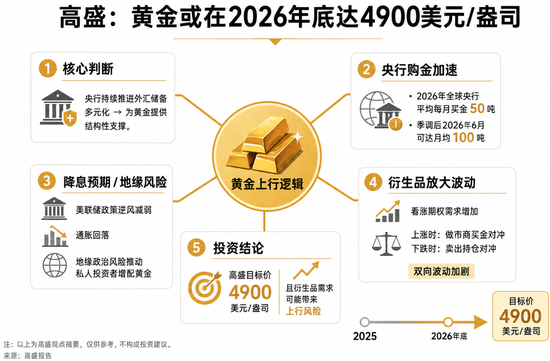 高盛看涨黄金年底至4900美元：衍生品对冲或成“放大器”，金价可能冲得更高