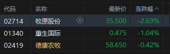 港股午评:恒指涨0.02% 科指跌0.56% 科网股低迷 黄金股普涨
