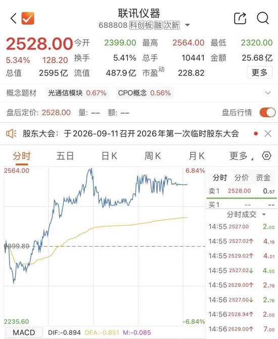 股王大涨，“小跟班”涨停，炸板	，再涨停，再炸板，终涨停