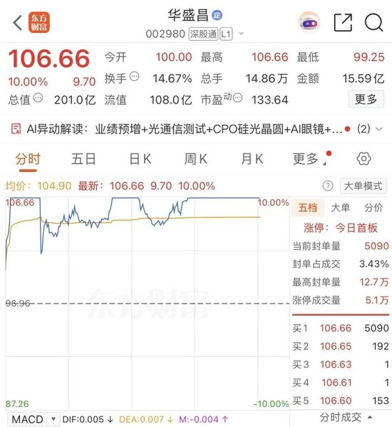 股王大涨，“小跟班”涨停	，炸板，再涨停，再炸板	，终涨停