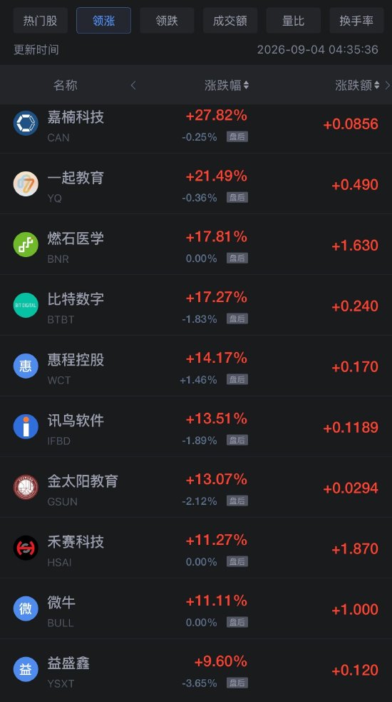 9月4日热门中概股涨跌不一，禾赛科技涨超11%，携程跌超5%