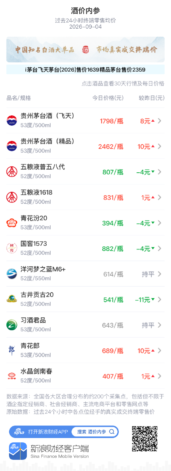 五粮液1618小涨1元 二连阳站稳830元上方