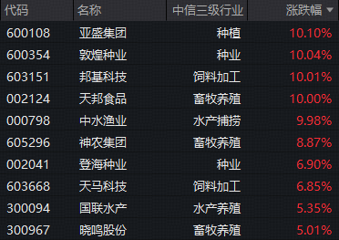 种植链再掀涨停潮，农牧渔ETF华宝（159275）标的指数持续强势！机构高呼：大种植投资机会凸显