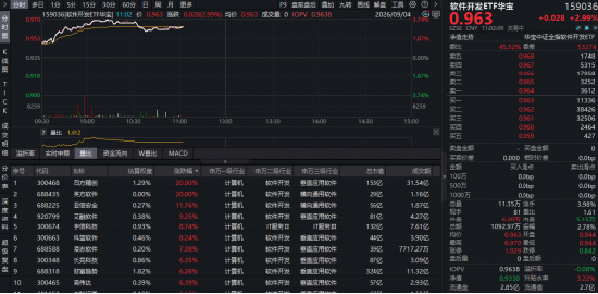 GPT-6登场，如何利好软件开发？华宝基金软件开发ETF（159036）标的指数涨超4%	，四方精创、英方软件20CM涨停