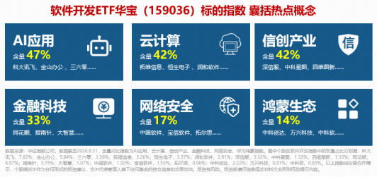 GPT-6登场	，如何利好软件开发？华宝基金软件开发ETF（159036）标的指数涨超4%，四方精创、英方软件20CM涨停