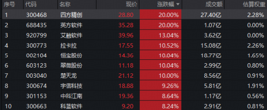 金融科技爆发涨停潮！楚天龙11天7板	，四方精创20CM涨停！金融科技ETF华宝（159851）标的指数上涨5%
