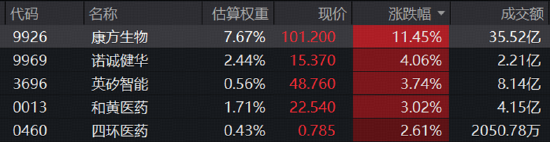 重大临床突破引爆，康方生物单日飙涨11.45%！港股通创新药量价齐升	，新一轮行情启动？