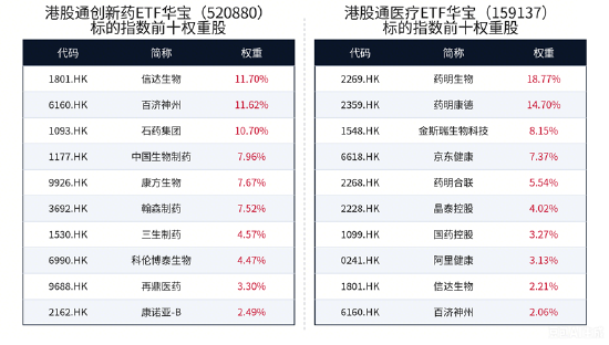 重大临床突破引爆，康方生物单日飙涨11.45%！港股通创新药量价齐升，新一轮行情启动？