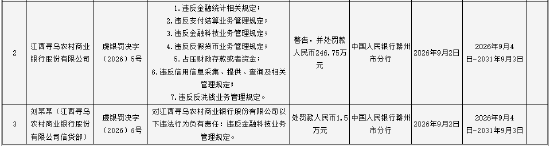 江西寻乌农村商业银行被罚246.75万元：违反金融科技业务管理规定等