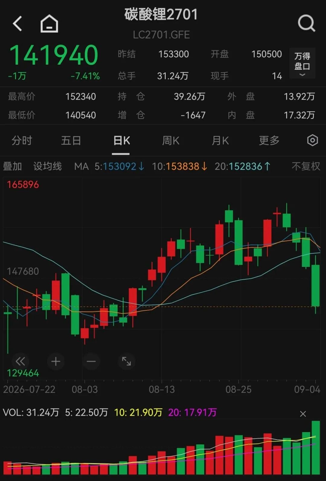 4天大跌超15%！碳酸锂，发生了什么？