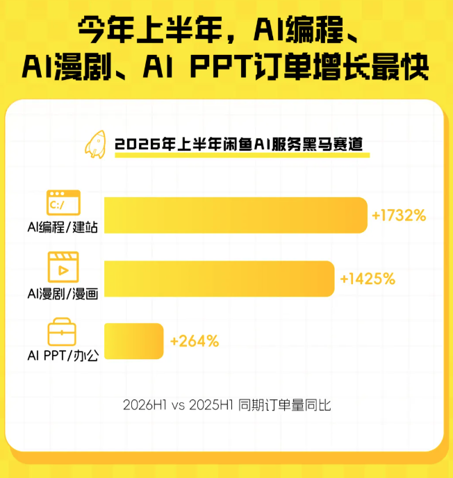 闲鱼卖AI的那群人，半年就赚翻了